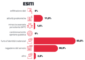 Tabella esiti.