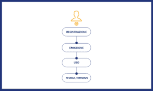 schema fasi ciclo di vita di un certificato