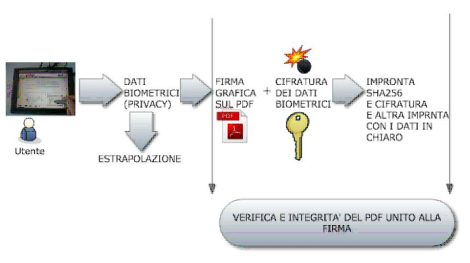 firma grafometrica, flusso