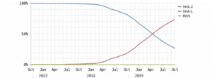 Grafico con dati diffusione certificati sha-1.